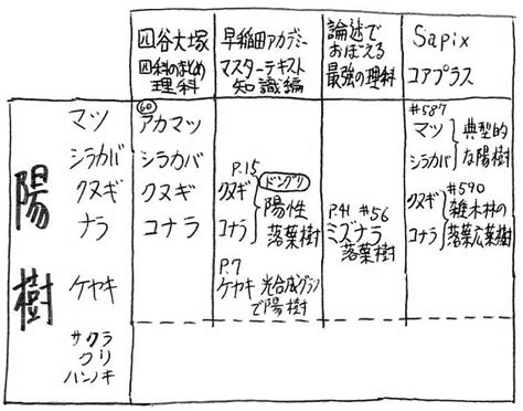 陽樹 陰樹 一覧 生物基礎|陰樹と陽樹の違いと代表的な樹木 